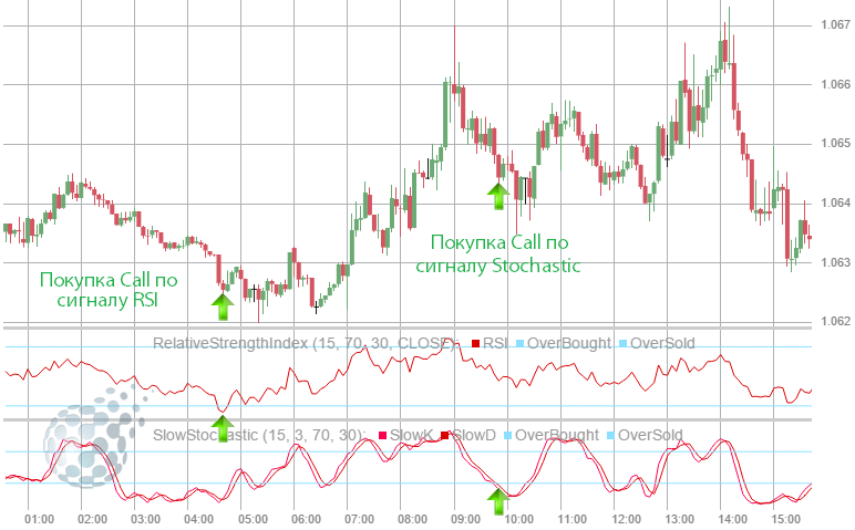 Стрелки индикатора и заключение сделок